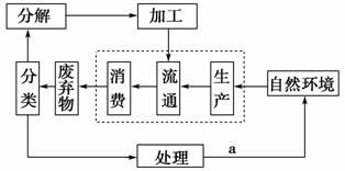 循环经济势在必行